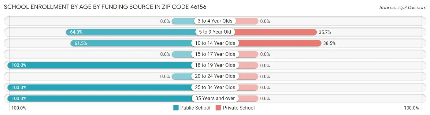 School Enrollment by Age by Funding Source in Zip Code 46156