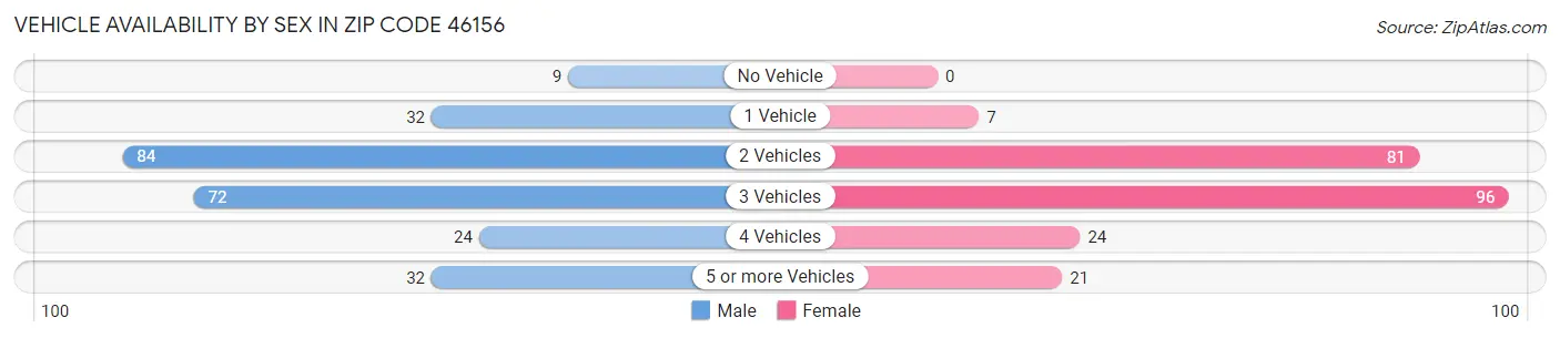 Vehicle Availability by Sex in Zip Code 46156