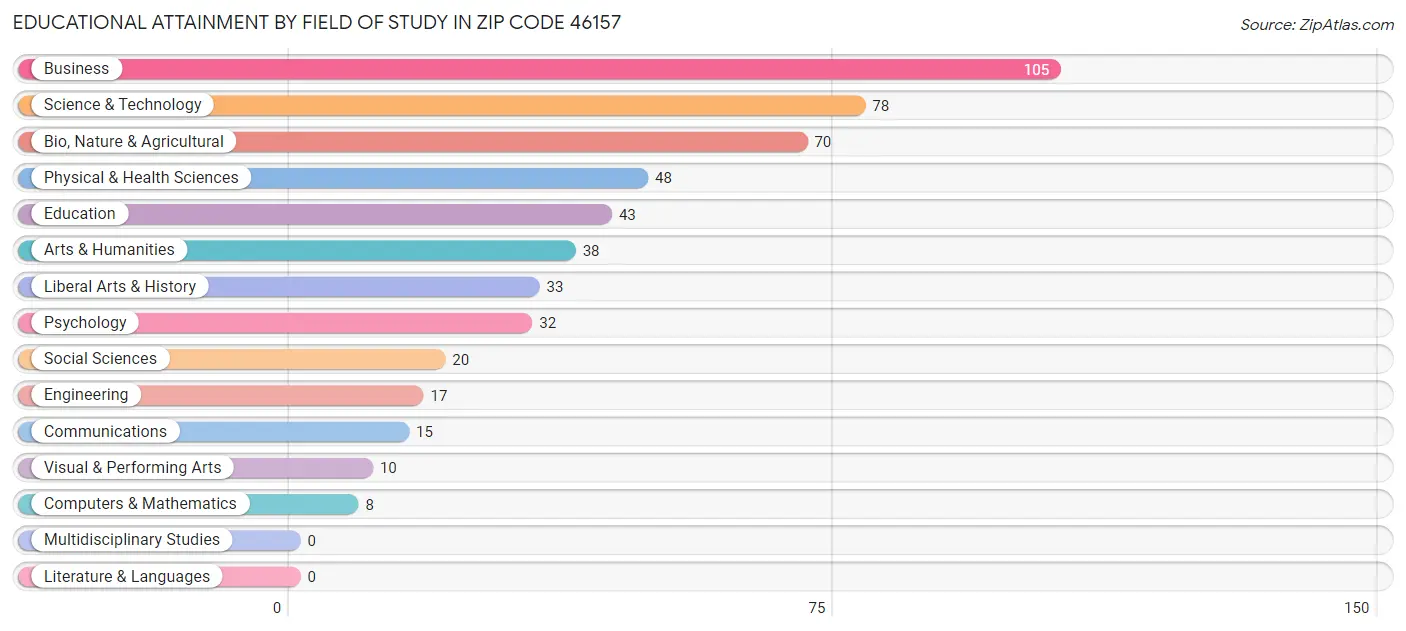 Educational Attainment by Field of Study in Zip Code 46157