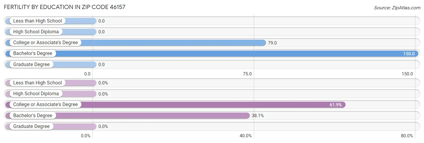 Female Fertility by Education Attainment in Zip Code 46157