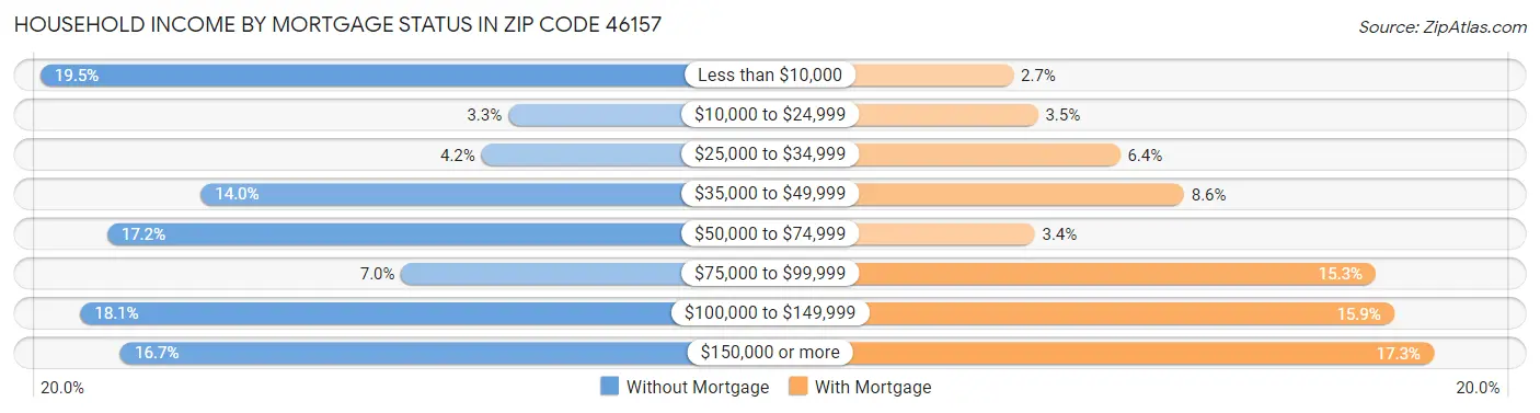 Household Income by Mortgage Status in Zip Code 46157