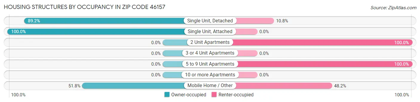 Housing Structures by Occupancy in Zip Code 46157