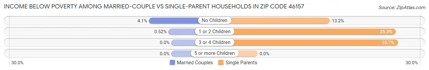 Income Below Poverty Among Married-Couple vs Single-Parent Households in Zip Code 46157