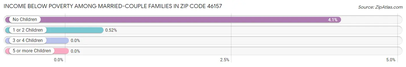 Income Below Poverty Among Married-Couple Families in Zip Code 46157