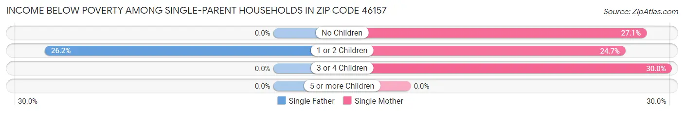 Income Below Poverty Among Single-Parent Households in Zip Code 46157