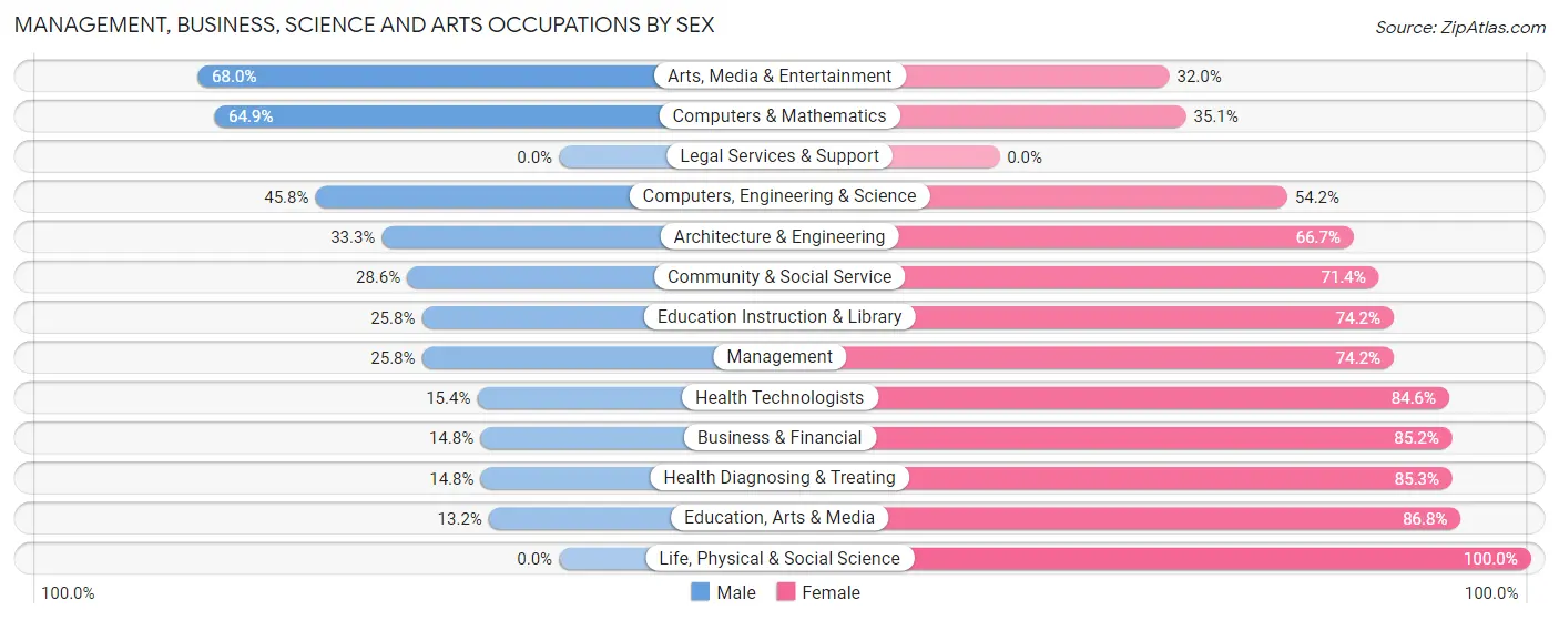 Management, Business, Science and Arts Occupations by Sex in Zip Code 46157