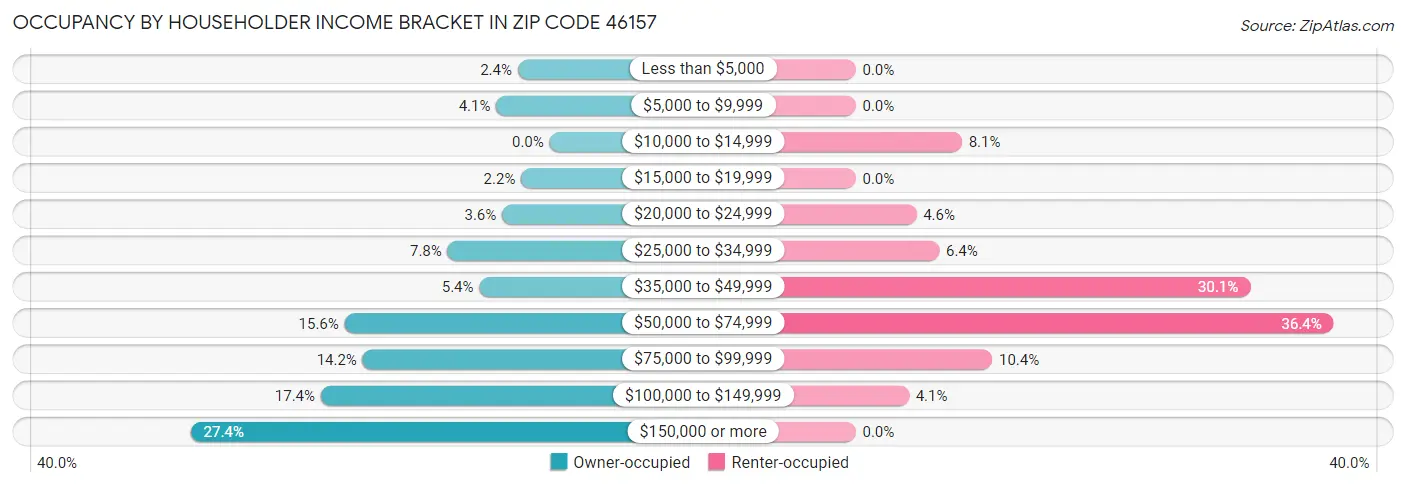 Occupancy by Householder Income Bracket in Zip Code 46157
