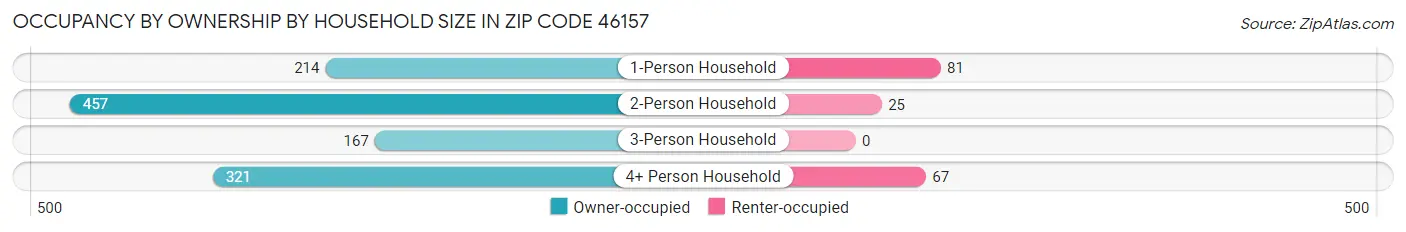 Occupancy by Ownership by Household Size in Zip Code 46157