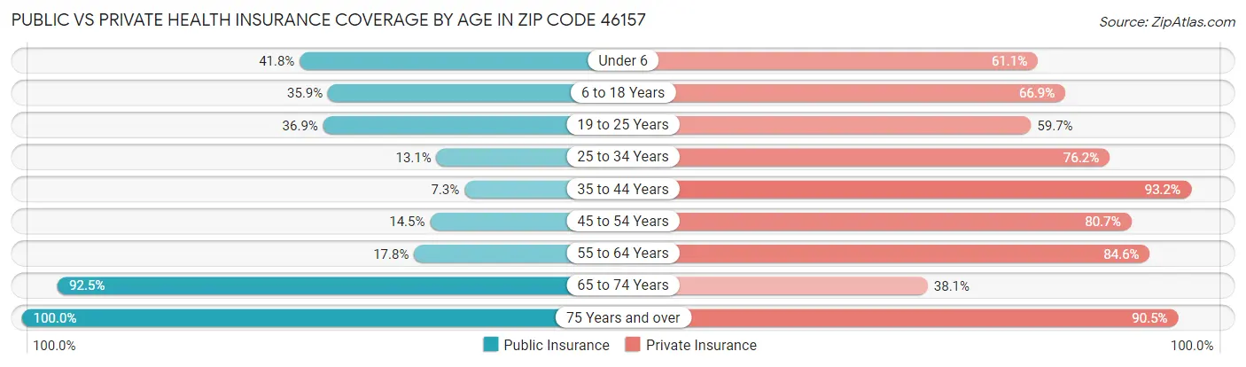 Public vs Private Health Insurance Coverage by Age in Zip Code 46157