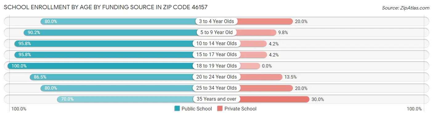 School Enrollment by Age by Funding Source in Zip Code 46157