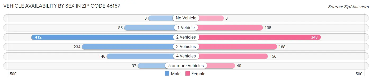 Vehicle Availability by Sex in Zip Code 46157