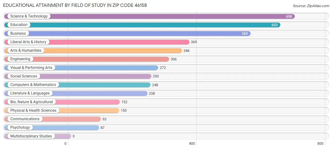 Educational Attainment by Field of Study in Zip Code 46158