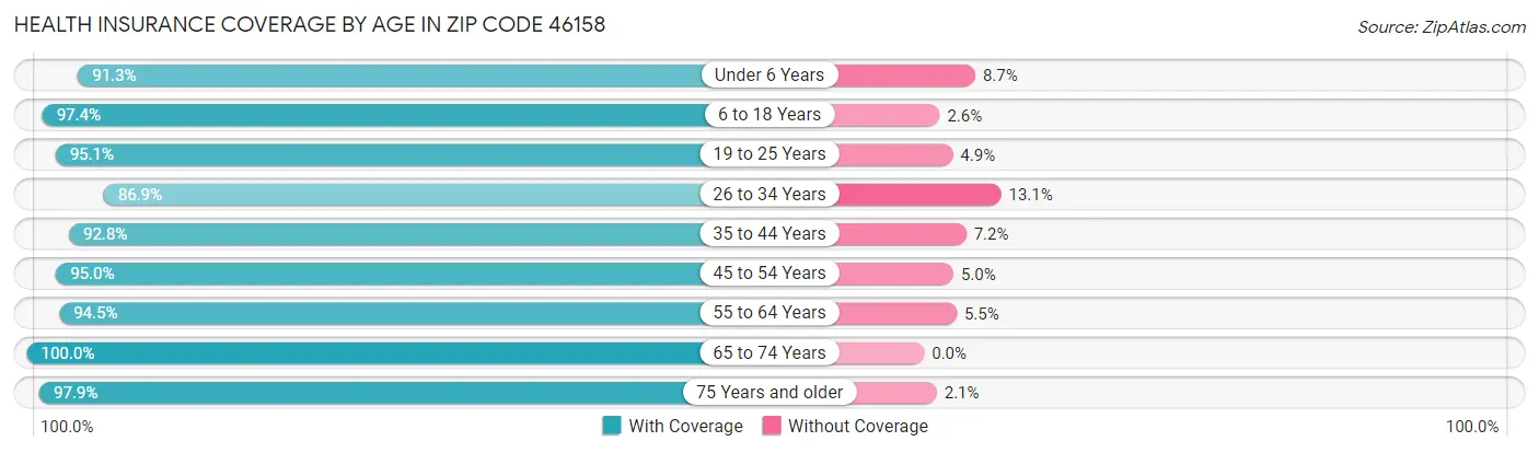 Health Insurance Coverage by Age in Zip Code 46158