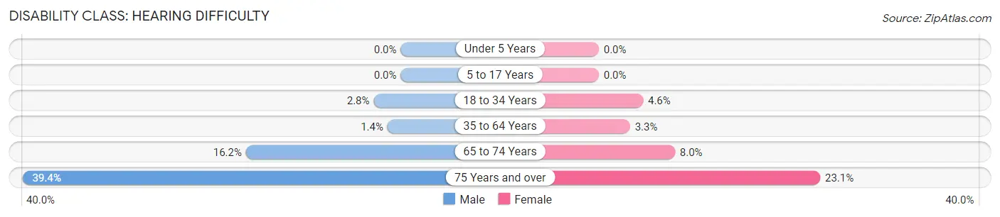 Disability in Zip Code 46158: <span>Hearing Difficulty</span>