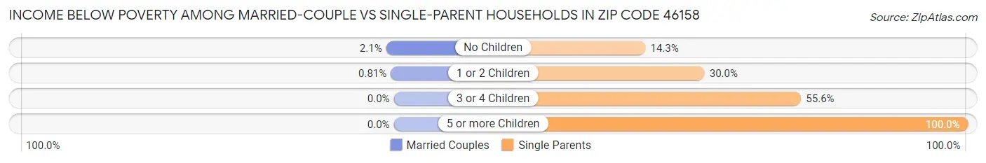 Income Below Poverty Among Married-Couple vs Single-Parent Households in Zip Code 46158