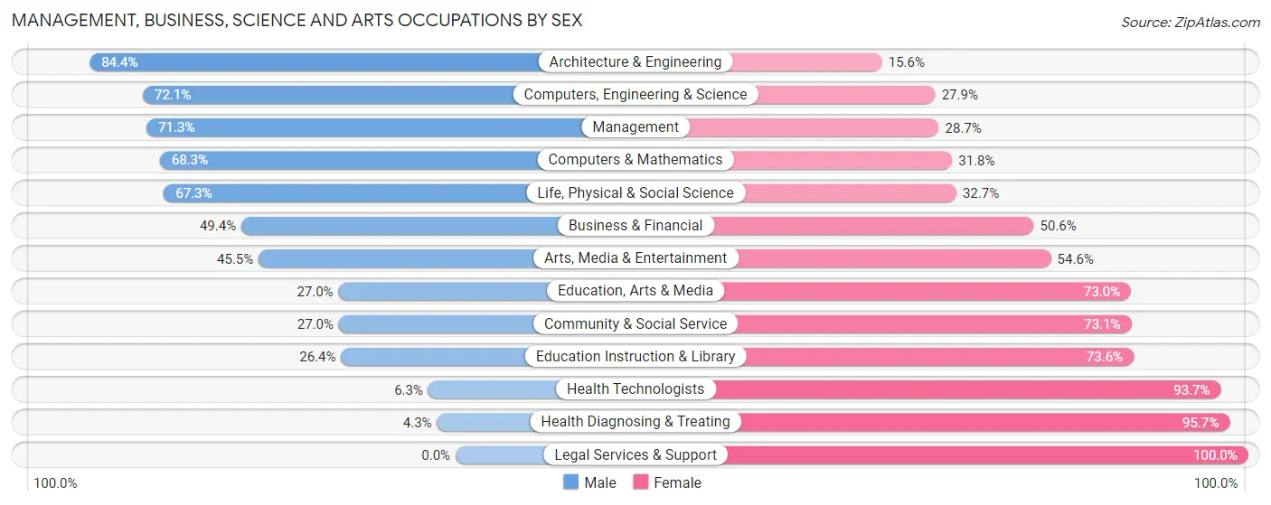 Management, Business, Science and Arts Occupations by Sex in Zip Code 46158