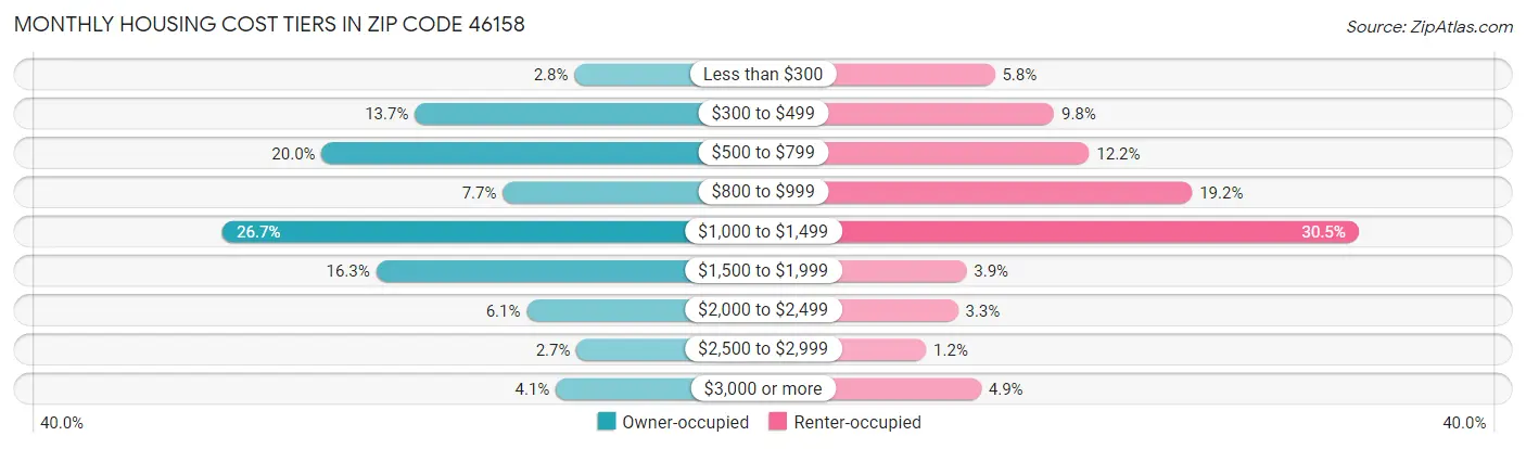 Monthly Housing Cost Tiers in Zip Code 46158