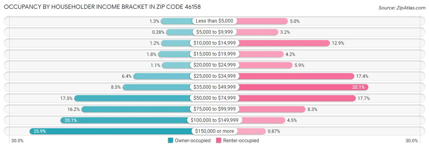 Occupancy by Householder Income Bracket in Zip Code 46158