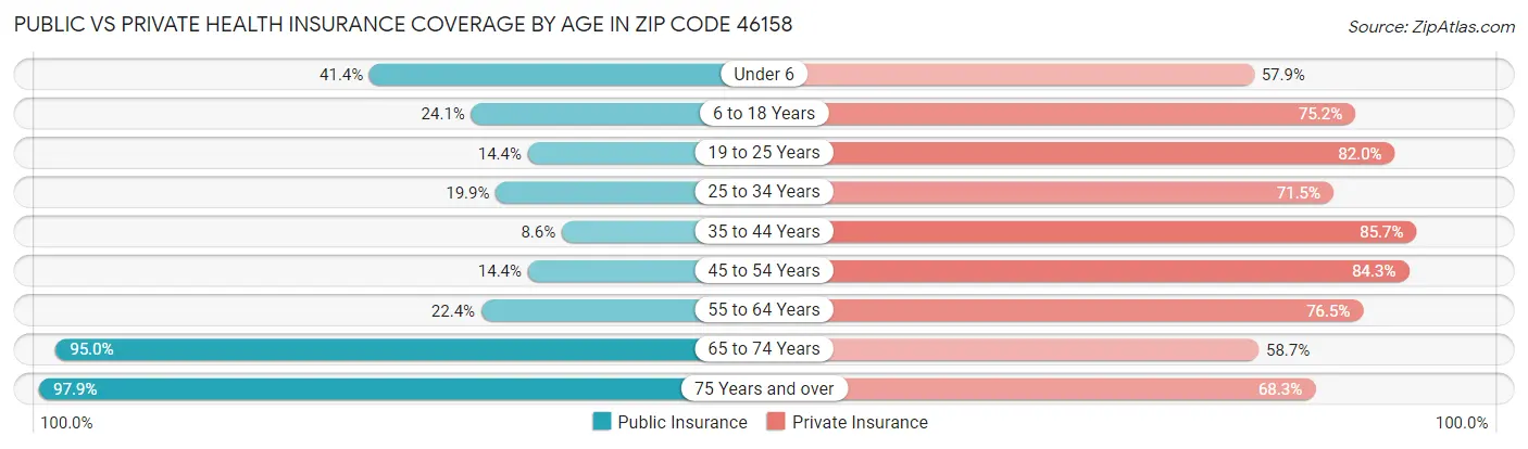 Public vs Private Health Insurance Coverage by Age in Zip Code 46158