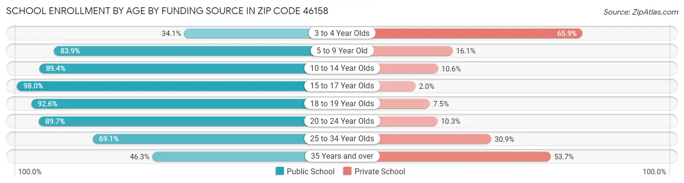 School Enrollment by Age by Funding Source in Zip Code 46158