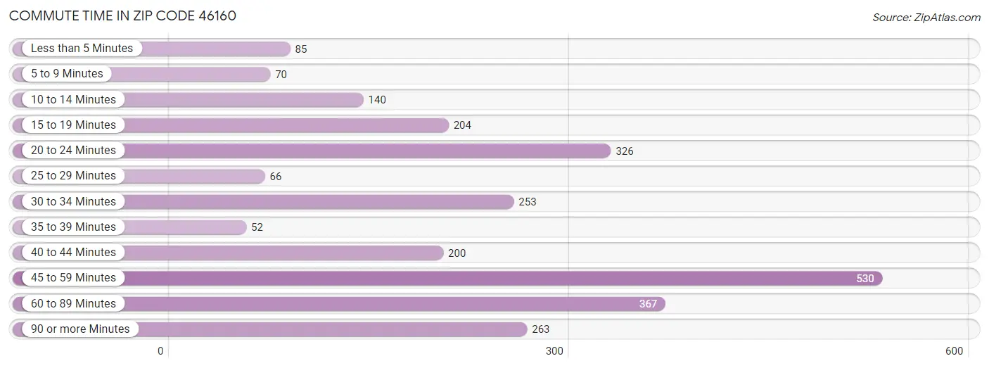 Commute Time in Zip Code 46160