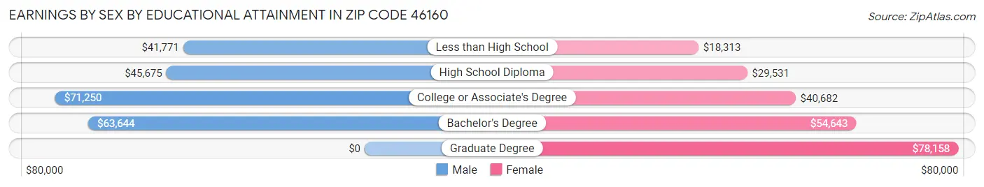 Earnings by Sex by Educational Attainment in Zip Code 46160