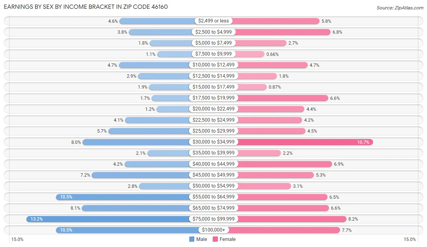 Earnings by Sex by Income Bracket in Zip Code 46160