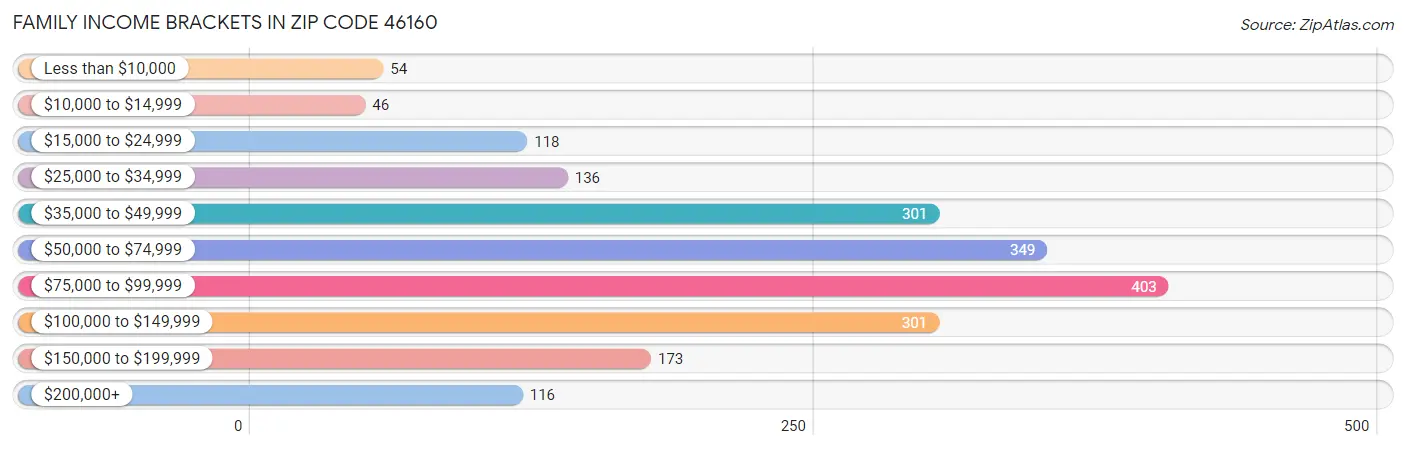 Family Income Brackets in Zip Code 46160