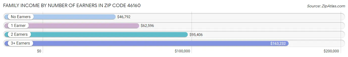 Family Income by Number of Earners in Zip Code 46160