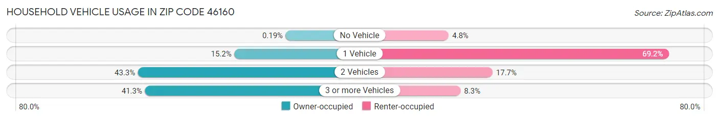 Household Vehicle Usage in Zip Code 46160