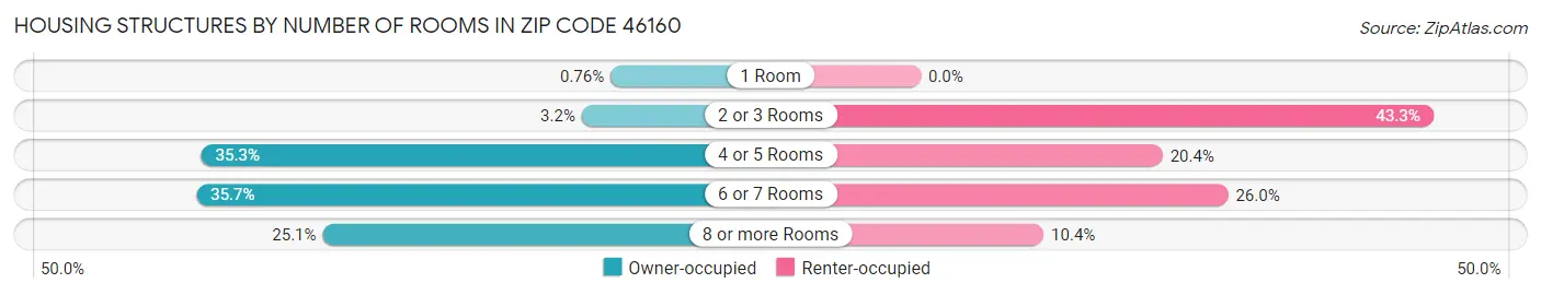 Housing Structures by Number of Rooms in Zip Code 46160