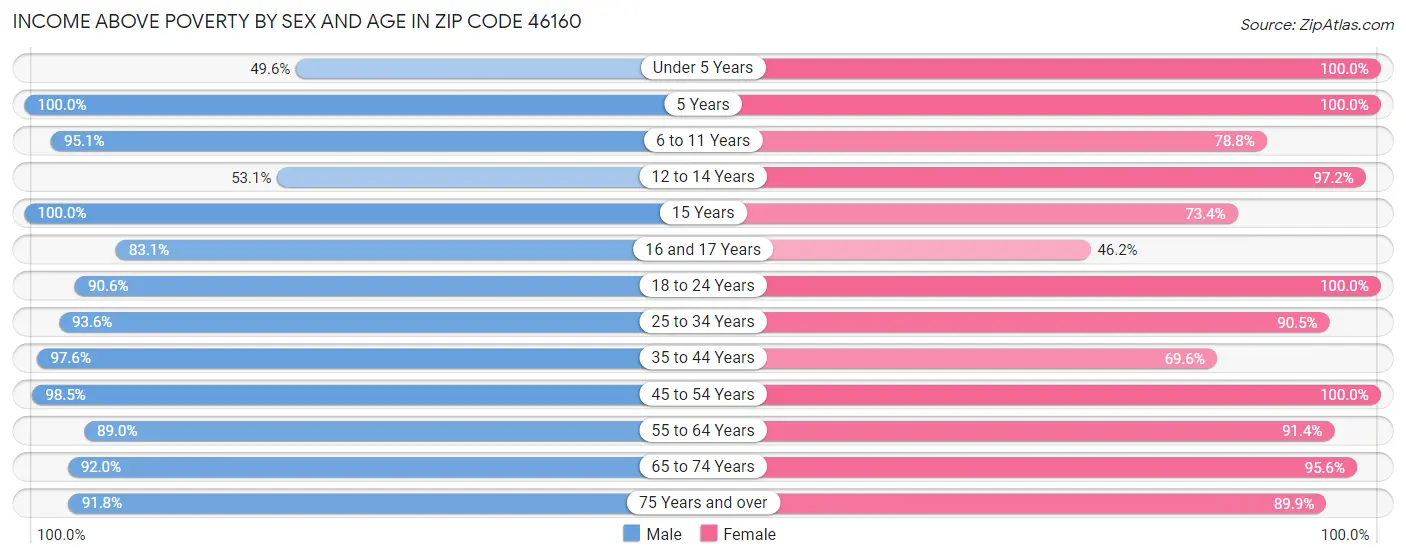 Income Above Poverty by Sex and Age in Zip Code 46160