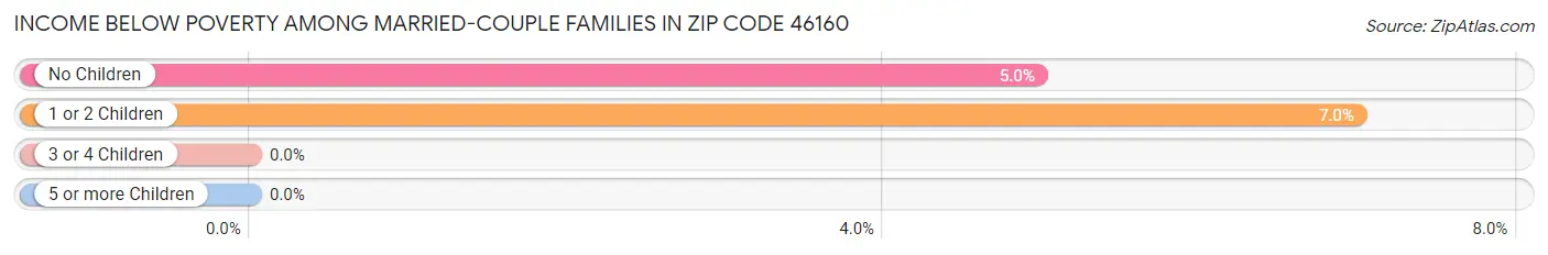 Income Below Poverty Among Married-Couple Families in Zip Code 46160