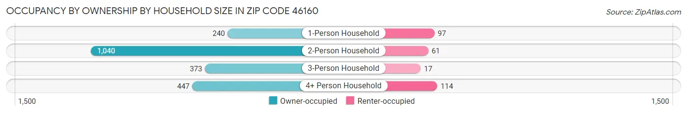 Occupancy by Ownership by Household Size in Zip Code 46160