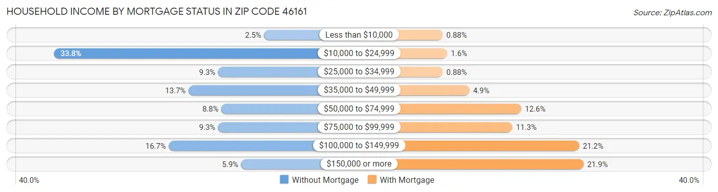 Household Income by Mortgage Status in Zip Code 46161
