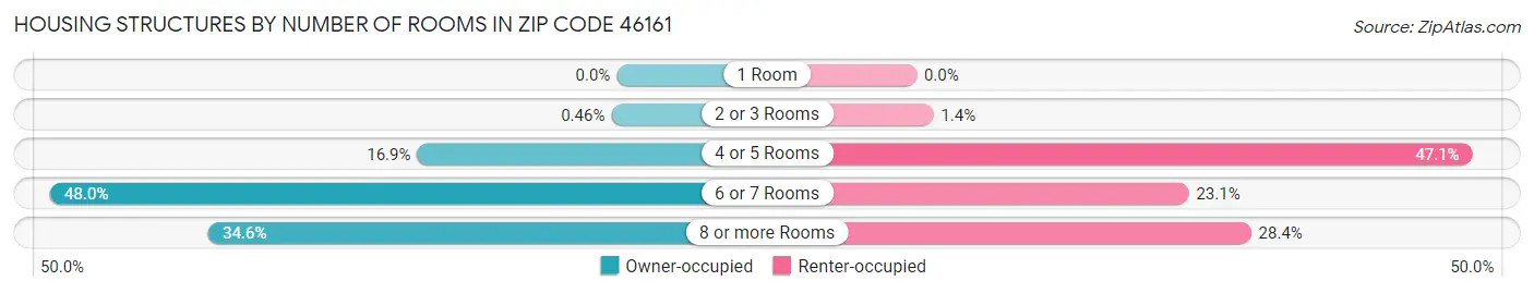 Housing Structures by Number of Rooms in Zip Code 46161