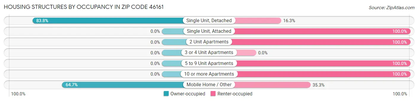 Housing Structures by Occupancy in Zip Code 46161