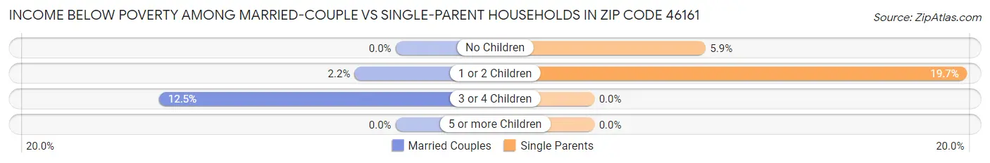 Income Below Poverty Among Married-Couple vs Single-Parent Households in Zip Code 46161
