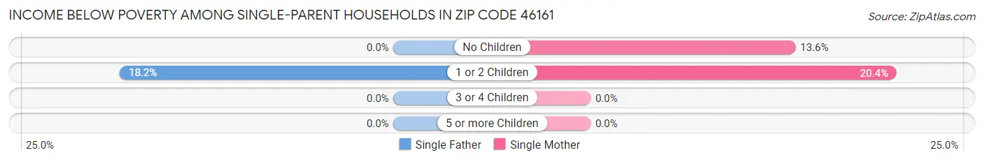 Income Below Poverty Among Single-Parent Households in Zip Code 46161