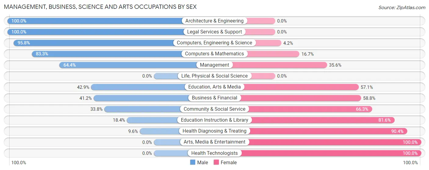 Management, Business, Science and Arts Occupations by Sex in Zip Code 46161