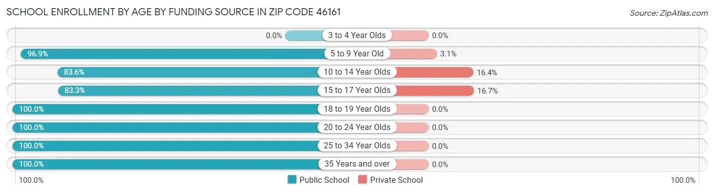School Enrollment by Age by Funding Source in Zip Code 46161
