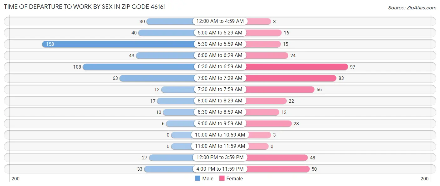 Time of Departure to Work by Sex in Zip Code 46161