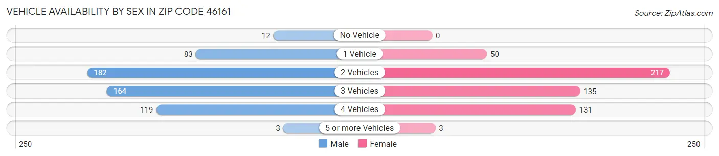 Vehicle Availability by Sex in Zip Code 46161