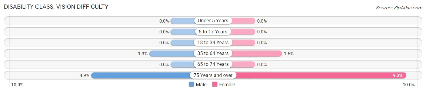 Disability in Zip Code 46161: <span>Vision Difficulty</span>