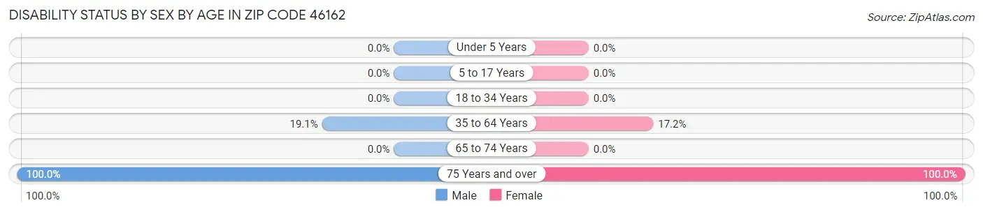 Disability Status by Sex by Age in Zip Code 46162