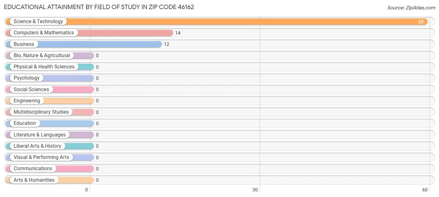 Educational Attainment by Field of Study in Zip Code 46162