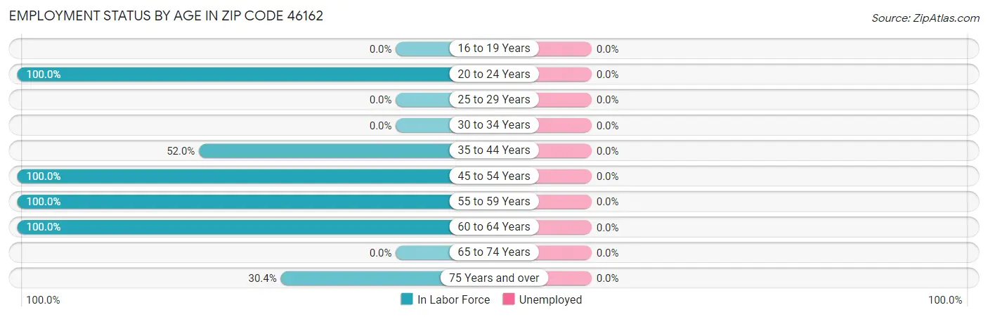 Employment Status by Age in Zip Code 46162