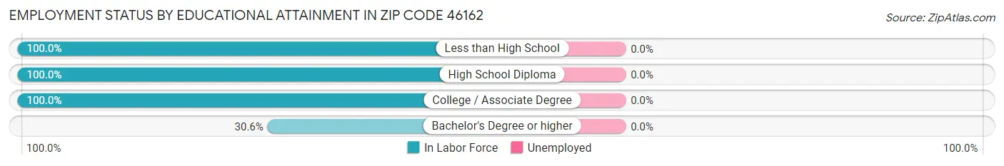 Employment Status by Educational Attainment in Zip Code 46162