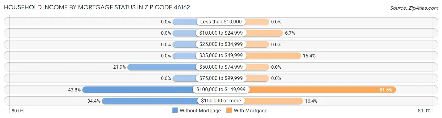 Household Income by Mortgage Status in Zip Code 46162