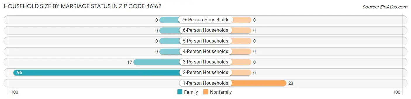 Household Size by Marriage Status in Zip Code 46162